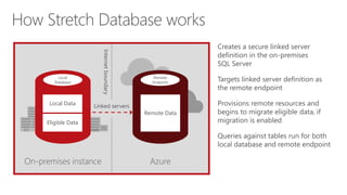 Creates a secure linked server
definition in the on-premises
SQL Server
Targets linked server definition as
the remote endpoint
Provisions remote resources and
begins to migrate eligible data, if
migration is enabled
Queries against tables run for both
local database and remote endpoint
On-premises instance Azure
Internetboundary
Linked servers
Remote
Endpoint
Remote Data
Local
Database
Eligible Data
Local Data
How Stretch Database works
 