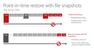 Traditional backup
Multiple backup types
Complex point-in-time
restore process
Backup to Azure with file
snapshots
Full backup only once
Point-in-time restore only
needs two adjacent backups
Full Log Log Log Diff Log Log Log Diff Log Log Log
Log Log Log Log Log Log Log Log Log Log LogFull
SQL Server 2016
 
