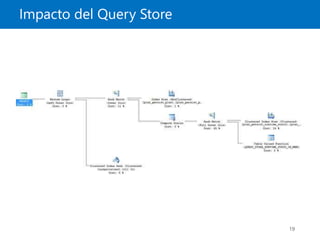 Impacto del Query Store
19
 