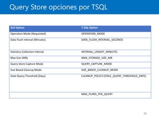 Query Store opciones por TSQL
29
GUI Option T-SQL Option
Operation Mode (Requested) OPERATION_MODE
Data Flush Interval (Minutes) DATA_FLUSH_INTERVAL_SECONDS
Statistics Collection Interval INTERVAL_LENGHT_MINUTES
Max Size (MB) MAX_STORAGE_SIZE_MB
Query Store Capture Mode QUERY_CAPTURE_MODE
Size Based Cleanup Mode SIZE_BASED_CLEANUP_MODE
Stale Query Threshold (Days) CLEANUP_POLICY (STALE_QUERY_THRESHOLD_DAYS)
MAX_PLANS_PER_QUERY
 