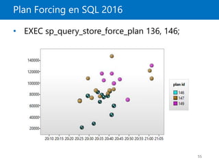 Plan Forcing en SQL 2016
55
• EXEC sp_query_store_force_plan 136, 146;
 