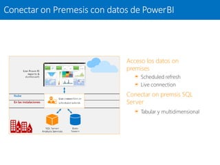 Acceso los datos on
premises
Scheduled refresh
Live connection
Conectar on premsis SQL
Server
Tabular y multidimensional
Conectar on Premesis con datos de PowerBI
Nube
En las instalaciones
 