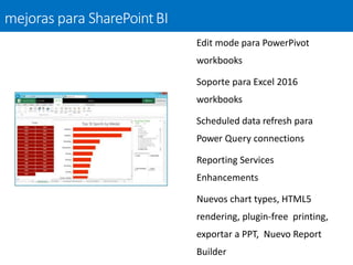 Edit mode para PowerPivot
workbooks
Soporte para Excel 2016
workbooks
Scheduled data refresh para
Power Query connections
Reporting Services
Enhancements
Nuevos chart types, HTML5
rendering, plugin-free printing,
exportar a PPT, Nuevo Report
Builder
mejoras para SharePointBI
 