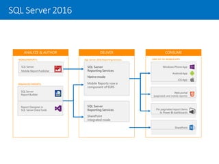Pin paginated report items
to Power BI dashboards
CONSUME
SharePoint
Web portal
(paginated and mobile reports)
Windows Phone App
AndroidApp
iOSApp
ONE SET OF MOBILEAPPS
SQL Server
Reporting Services
Native mode
Mobile Reports now a
component of SSRS
DELIVER
SQL Server 2016 Reporting Services
SQL Server
Reporting Services
SharePoint
integrated mode
MOBILE REPORTS
ANALYZE & AUTHOR
SQL Server
Mobile ReportPublisher
PAGINATED REPORTS
SQL Server
ReportBuilder
Report Designer in
SQL Server Data Tools
SQL Server2016
 