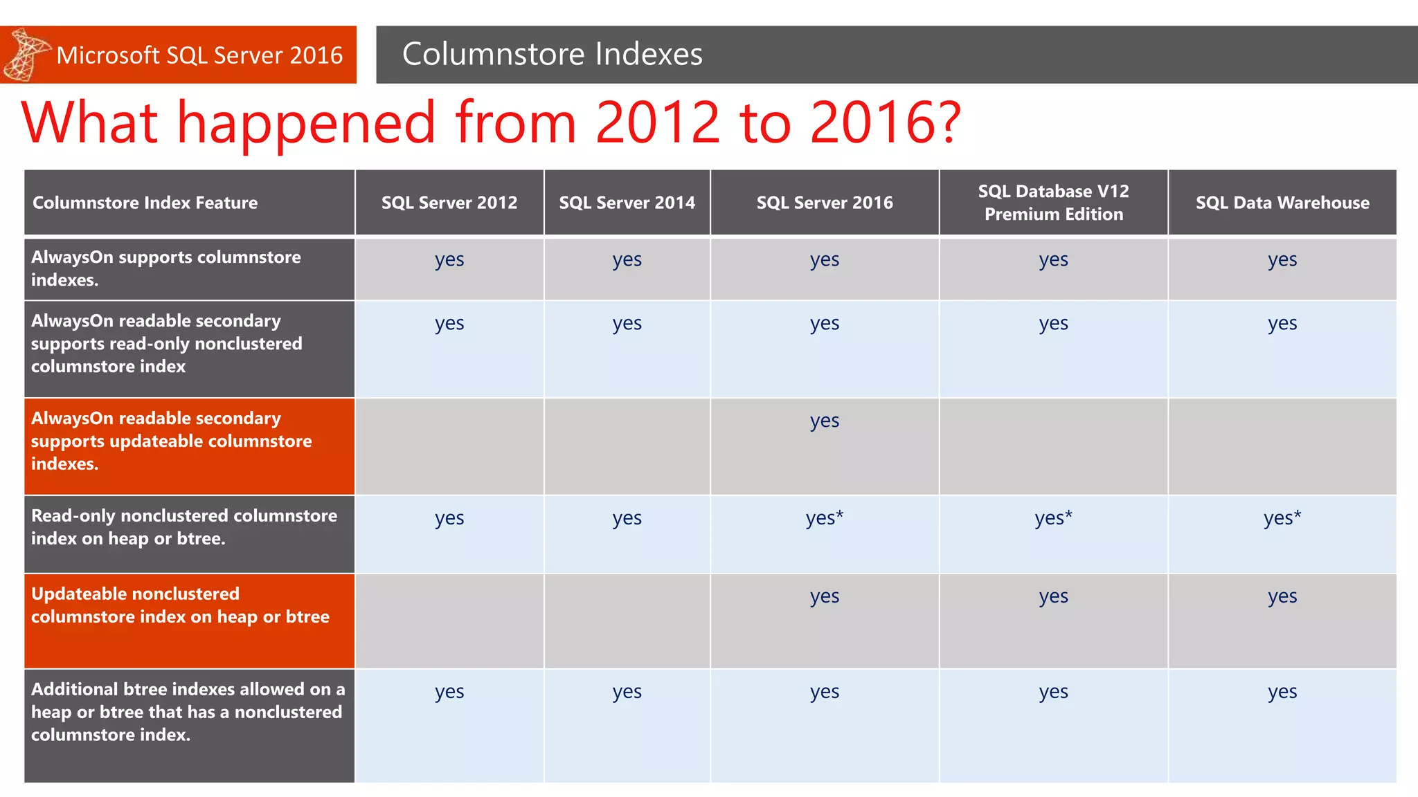 Microsoft SQL Server 2016 Columnstore Indexes
What happened from 2012 to 2016?
Columnstore Index Feature SQL Server 2012 SQL Server 2014 SQL Server 2016
SQL Database V12
Premium Edition
SQL Data Warehouse
AlwaysOn supports columnstore
indexes.
yes yes yes yes yes
AlwaysOn readable secondary
supports read-only nonclustered
columnstore index
yes yes yes yes yes
AlwaysOn readable secondary
supports updateable columnstore
indexes.
yes
Read-only nonclustered columnstore
index on heap or btree.
yes yes yes* yes* yes*
Updateable nonclustered
columnstore index on heap or btree
yes yes yes
Additional btree indexes allowed on a
heap or btree that has a nonclustered
columnstore index.
yes yes yes yes yes
 