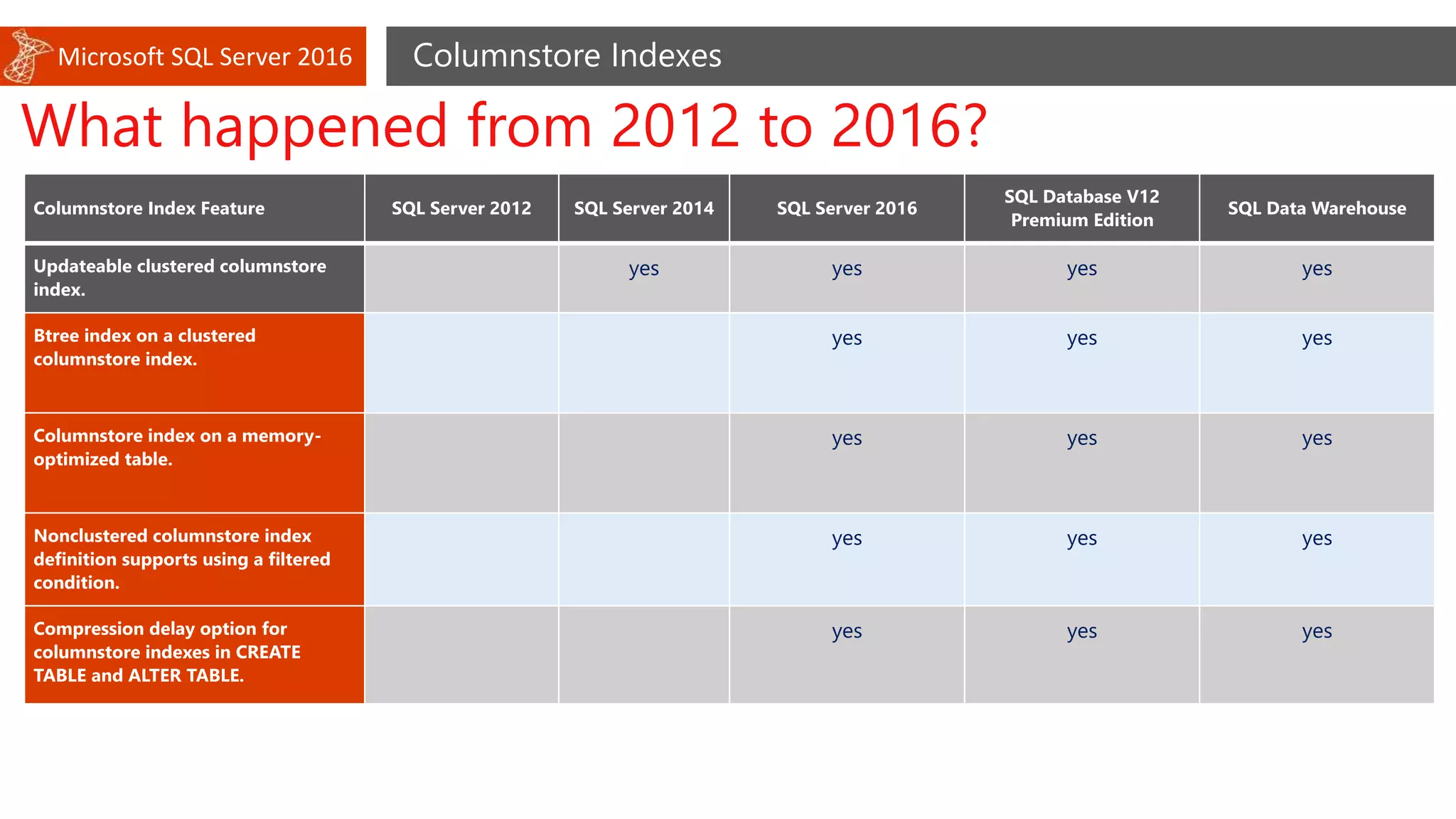 Microsoft SQL Server 2016 Columnstore Indexes
What happened from 2012 to 2016?
Columnstore Index Feature SQL Server 2012 SQL Server 2014 SQL Server 2016
SQL Database V12
Premium Edition
SQL Data Warehouse
Updateable clustered columnstore
index.
yes yes yes yes
Btree index on a clustered
columnstore index.
yes yes yes
Columnstore index on a memory-
optimized table.
yes yes yes
Nonclustered columnstore index
definition supports using a filtered
condition.
yes yes yes
Compression delay option for
columnstore indexes in CREATE
TABLE and ALTER TABLE.
yes yes yes
 