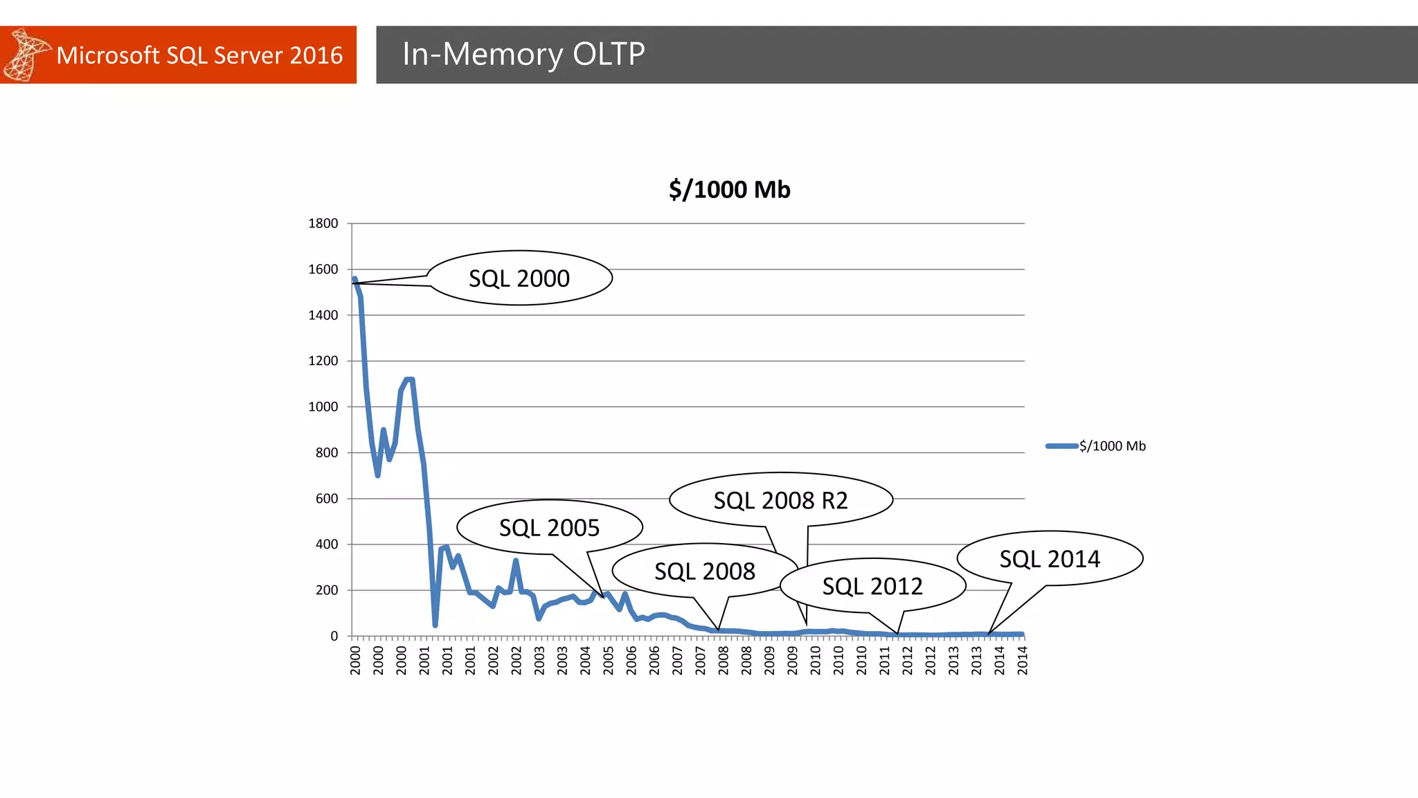 Microsoft SQL Server 2016 In-Memory OLTP
0
200
400
600
800
1000
1200
1400
1600
1800
2000
2000
2000
2001
2001
2001
2002
2002
2003
2003
2004
2005
2006
2006
2007
2007
2008
2008
2009
2009
2010
2010
2010
2011
2012
2012
2013
2013
2014
2014
$/1000 Mb
$/1000 Mb
SQL 2005
SQL 2008 R2
SQL 2008
SQL 2012
SQL 2014
SQL 2000
 