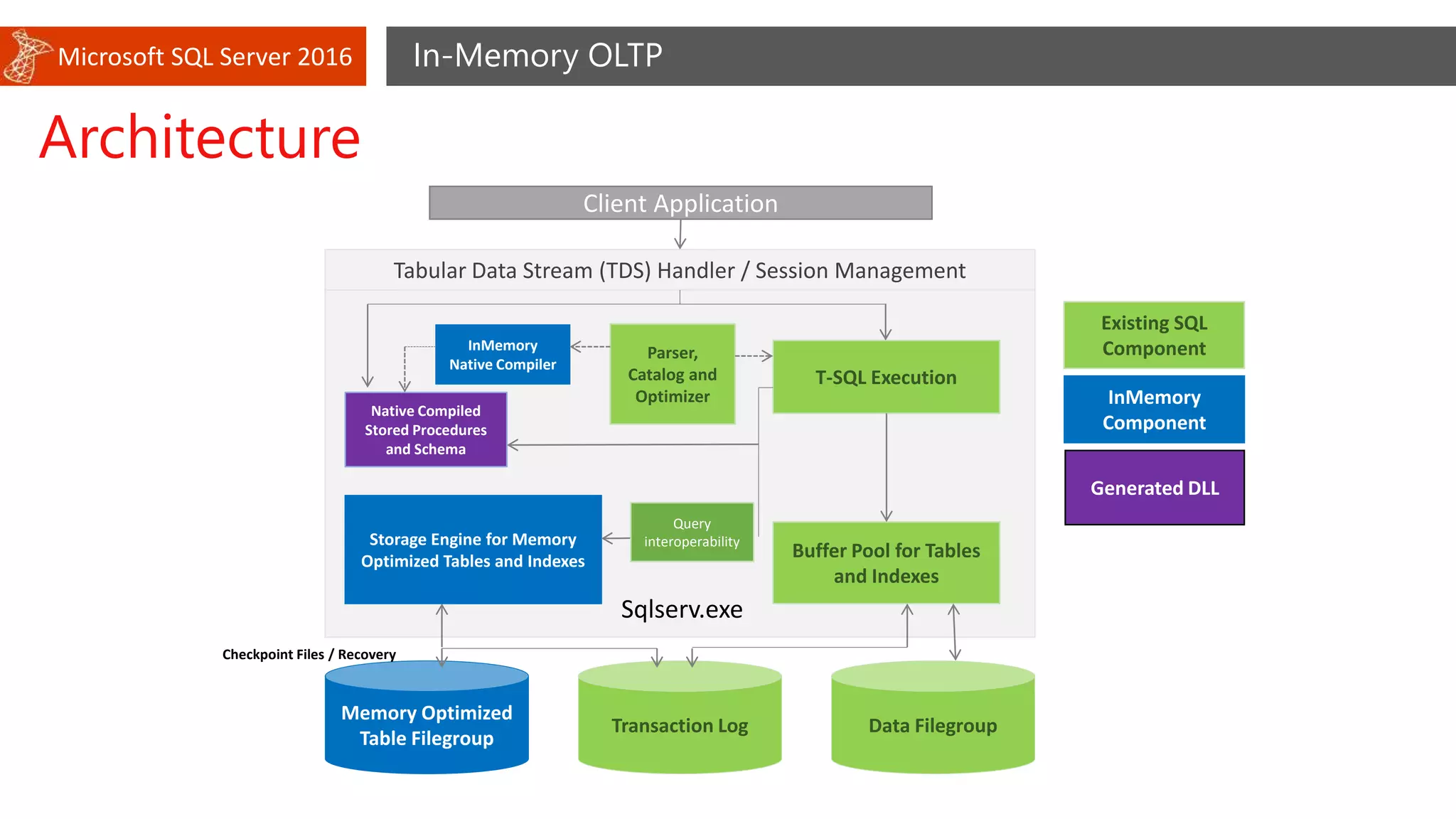 Microsoft SQL Server 2016 In-Memory OLTP
Architecture
Client Application
Tabular Data Stream (TDS) Handler / Session Management
T-SQL Execution
Buffer Pool for Tables
and Indexes
Parser,
Catalog and
Optimizer
InMemory
Native Compiler
Storage Engine for Memory
Optimized Tables and Indexes
Native Compiled
Stored Procedures
and Schema
Sqlserv.exe
Memory Optimized
Table Filegroup
Transaction Log Data Filegroup
Generated DLL
InMemory
Component
Existing SQL
Component
Checkpoint Files / Recovery
Query
interoperability
 