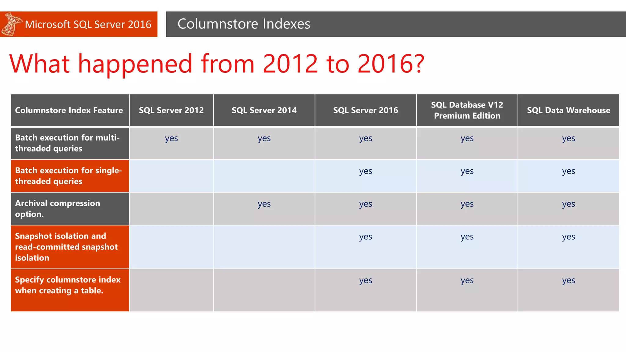 Microsoft SQL Server 2016 Columnstore Indexes
Columnstore Index Feature SQL Server 2012 SQL Server 2014 SQL Server 2016
SQL Database V12
Premium Edition
SQL Data Warehouse
Batch execution for multi-
threaded queries
yes yes yes yes yes
Batch execution for single-
threaded queries
yes yes yes
Archival compression
option.
yes yes yes yes
Snapshot isolation and
read-committed snapshot
isolation
yes yes yes
Specify columnstore index
when creating a table.
yes yes yes
What happened from 2012 to 2016?
 