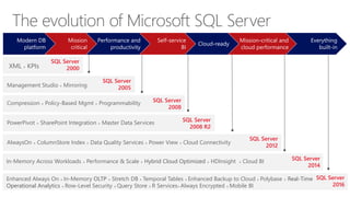 SQL Server
2008
SQL Server
2008 R2
SQL Server
2000XML ● KPIs
Compression ● Policy-Based Mgmt ● Programmability
PowerPivot ● SharePoint Integration ● Master Data Services
SQL Server
2012
AlwaysOn ● ColumnStore Index ● Data Quality Services ● Power View ● Cloud Connectivity
SQL Server
2014
In-Memory Across Workloads ● Performance & Scale ● Hybrid Cloud Optimized ● HDInsight ● Cloud BI
Management Studio ● Mirroring
SQL Server
2005
SQL Server
2016
Enhanced Always On ● In-Memory OLTP ● Stretch DB ● Temporal Tables ● Enhanced Backup to Cloud ● Polybase ● Real-Time
Operational Analytics ● Row-Level Security ● Query Store ● R Services● Always Encrypted ● Mobile BI
The evolution of Microsoft SQL Server
 