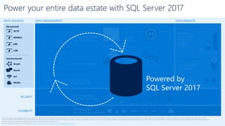 Power your entire data estate with SQL Server 2017
Business intelligence
Advanced Analytics
Analytics
at a fraction
of the cost
on any
device
1M predictions
per second
0
50
100
150
Vulnerabilities
(2010-2016)
Structured
Unstructured
OLTP
MOBILE
ERP
LOB
Graph
Social
IoT
Media
Microsoft Tableau Oracle
$120
$480
$2,230
DATA SOURCES DATA INSIGHTS
DatavirtualizationPolyBase
DATA MANAGEMENT
DataintegrationSSIS
Big data processing
Data warehousing
Operational data
#1
performance
in TPC-HScale to petabytes
T-SQL query
over any data
1010
0101 { }
Leader
in TPC-E
#1
#2
#3
Least vulnerable
over the last 7 years
R
PB
Any language,
any platform, anywhere
Support for
R and Python
An industry leader
four years in a row
+
SECURITY
FLEXIBILITY
SQL Server SAP HANA PostgreSQL IBM DB2 Oracle MySQL
The above graphics were published by Gartner, Inc. as part of a larger research document and should be evaluated in the context of the entire document. The Gartner document is available upon request from Microsoft. Gartner does not endorse any vendor, product or service depicted in its research publications, and does not advise technology users to select
only those vendors with the highest ratings or other designation. Gartner research publications consist of the opinions of Gartner's research organization and should not be construed as statements of fact. Gartner disclaims all warranties, expressed or implied, with respect to this research, including any warranties of merchantability or fitness for a particular purpose.
National Institute of Standards and Technology Comprehensive Vulnerability Database update 2017.
TPC-H non-clustered results as of 2017 respectively. http://www.tpc.org/tpch/results/tpch_perf_results.asp?resulttype=noncluster
.NET Azure 3rd
JAVA
Powered by
SQL Server 2017
 