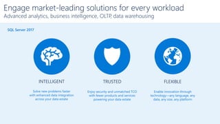 z
SQL Server 2017
Engage market-leading solutions for every workload
Advanced analytics, business intelligence, OLTP, data warehousing
Enable innovation through
technology—any language, any
data, any size, any platform
Solve new problems faster
with enhanced data integration
across your data estate
Enjoy security and unmatched TCO
with fewer products and services
powering your data estate
INTELLIGENT TRUSTED FLEXIBLE
 