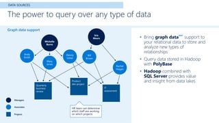 • Bring graph data
NEW*
support to
your relational data to store and
analyze new types of
relationships
• Query data stored in Hadoop
with PolyBase
• Hadoop combined with
SQL Server provides value
and insight from data lakes
The power to query over any type of data
DATA SOURCES
Graph data support
Quarterly
business
review
Andy
Smith
Mary
Jones
Denny
Usher
Bill
Brown
Rachel
Hogan
Product
dev project
IT
assessment
Eric
Mears
Michelle
Burns
HR team can determine
which staff are working
on which projectsProjects
Managers
Associates
 