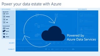 Power your data estate with Azure
Business intelligence
Advanced Analytics & AI
Any language, any platform, anywhere
Structured
Unstructured
OLTP
MOBILE
ERP
LOB
Graph
Social
IoT
Media
DATA SOURCES DATA INSIGHTS
Datavirtualization
DATA MANAGEMENT
Dataintegration
Big data processing
Data warehousing
Operational data
SECURITY
FLEXIBILITY .NET Azure 3rd
JAVA
Azure
HDInsight
Azure
SQL Data Warehouse
Azure
Data Lake
Azure
Document DB
Azure
SQL Database
Power BI and
Power BI Embedded
Azure
Machine Learning
Azure
Stream Analytics
Azure
Cognitive Services
More certifications than any other cloud provider
Azure
Analysis Services
Powered by
Azure Data Services
 