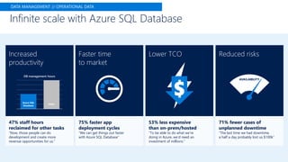 Infinite scale with Azure SQL Database
Increased
productivity
Faster time
to market
Reduced risksLower TCO
47% staff hours
reclaimed for other tasks
“Now, those people can do
development and create more
revenue opportunities for us.”
75% faster app
deployment cycles
“We can get things out faster
with Azure SQL Database”
53% less expensive
than on-prem/hosted
“To be able to do what we’re
doing in Azure, we’d need an
investment of millions.”
71% fewer cases of
unplanned downtime
“The last time we had downtime,
a half a day probably lost us $100k”
Other
Azure SQL
Database
DB management hours
DATA MANAGEMENT // OPERATIONAL DATA
 