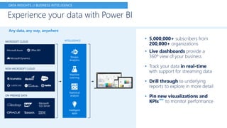 • 5,000,000+ subscribers from
200,000+ organizations
• Live dashboards provide a
360º view of your business
• Track your data in real-time
with support for streaming data
• Drill through to underlying
reports to explore in more detail
• Pin new visualizations and
KPIs
NEW*
to monitor performance
Experience your data with Power BI
Any data, any way, anywhere
Stream
Analytics
Machine
Learning
Statistical
analysis
Intelligent
apps
INTELLIGENCEMICROSOFT CLOUD
NON-MICROSOFT CLOUD
ON-PREMISE DATA
DATA INSIGHTS // BUSINESS INTELLIGENCE
 