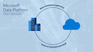 Microsoft
Data PlatformCONSISTENT DATA PLATFORM FOR
POWERFUL HYBRID SCENARIOS
 