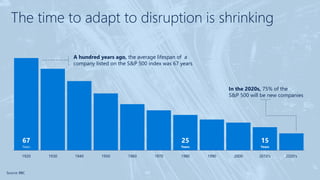 67
Years
25
Years
15
Years
1920 1930 1940 1950 1960 1970 1980 1990 2000 2010's 2020's
The time to adapt to disruption is shrinking
Source: BBC
A hundred years ago, the average lifespan of a
company listed on the S&P 500 index was 67 years
In the 2020s, 75% of the
S&P 500 will be new companies
 