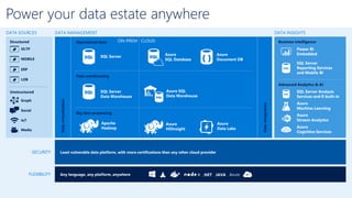 Power your data estate anywhere
Business intelligence
Advanced Analytics & AI
Any language, any platform, anywhere
Least vulnerable data platform, with more certifications than any other cloud provider
Structured
Unstructured
OLTP
MOBILE
ERP
LOB
Graph
Social
IoT
Media
DATA SOURCES DATA INSIGHTS
Datavirtualization
DATA MANAGEMENT
Dataintegration
Big data processing
Data warehousing
Operational data
SECURITY
FLEXIBILITY .NET Azure 3rd
JAVA
Power BI
Embedded
Azure
Machine Learning
Azure
Stream Analytics
Azure
Cognitive Services
SQL Server
Reporting Services
and Mobile BI
SQL Server Analysis
Services and R built-in
Azure
HDInsight
Azure SQL
Data Warehouse
Azure
Data Lake
Azure
Document DB
Azure
SQL Database
SQL Server
SQL Server
Data Warehouse
Apache
Hadoop
ON-PREM CLOUD
 