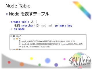 Node Table
Node を表すテーブル
create table 人 (
名前 nvarchar(10) not null primary key
) as Node
 