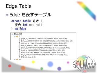 Edge Table
Edge を表すテーブル
create table 好き (
度合 int not null
) as Edge
 
