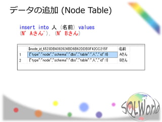 データの追加 (Node Table)
insert into 人 (名前) values
(N’Aさん'), (N’Bさん)
 