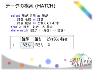 データの検索 (MATCH)
select 誰が.名前 as 誰が
, 誰を.名前 as 誰を
, 好き.度合 as どれくらい好き
from 人 誰が, 好き, 人 誰を
where match (誰が - (好き) -> 誰を)
 