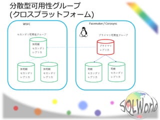 分散型可用性グループ
(クロスプラットフォーム)
 