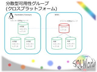 分散型可用性グループ
(クロスプラットフォーム)
 