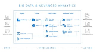 SQL Server 2017 and Azure Data Services | PPTX