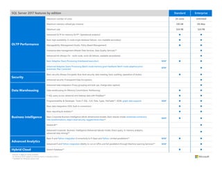 SQL Server 2017 features by edition Standard Enterprise
Maximum number of cores 24 cores Unlimited
Maximum memory utilized per instance 128 GB OS Max
Maximum size 524 PB 524 PB
Advanced OLTP (In-memory OLTP*, Operational analytics)  
Basic high availability (2-node single database failover, non-readable secondary)  
Manageability (Management Studio, Policy-Based Management)  
Enterprise data management (Master Data Services, Data Quality Services)** 
Advanced HA (Always On - multi-node, multi-db failover, readable secondaries) 
Basic Adaptive Query Processing (Interleaved execution) NEW*  
Advanced Adaptive Query Processing (Batch mode memory grant feedback, Batch mode adaptive joins),
Automatic Plan Correction
NEW* 
Basic security (Always Encrypted, Row-level security, data masking, basic auditing, separation of duties)  
Advanced security (Transparent Data Encryption) 
Advanced data integration (Fuzzy grouping and look ups, change data capture) 
Data warehousing (In-Memory ColumnStore, Partitioning)  
T-SQL query across relational and Hadoop data with PolyBase**  
Programmability & Developer Tools (T-SQL, CLR, Data Types, FileTable**, JSON, graph data support) NEW*  
Basic data integration (SSIS, built-in connectors)  
Basic reporting & analytics**  
Basic Corporate Business Intelligence (Multi-dimensional models, Basic tabular model, enhanced connectors,
new transformations, object-level security, ragged hierarchies)**
NEW*  
Mobile BI** 
Advanced Corporate Business Intelligence (Advanced tabular model, Direct query, in-memory analytics,
advanced data mining)**

Basic R and Python integration (Connectivity to R Open and Python, Limited parallelism)** NEW*  
Advanced R and Python integration (Ability to run on GPUs and full parallelism through Machine Learning Services)** NEW* 
Stretch Database**  
Features in blue are newly available.
*In-memory OLTP subject to memory limits in Standard Edition
**Available for Windows Server only
 