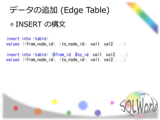 データの追加 (Edge Table)
INSERT の構文
insert into <table>
values (<from_node_id>, <to_node_id>, val1, val2, ...)
insert into <table> ($from_id, $to_id, col1, col2, ...)
values (<from_node_id>, <to_node_id>, val1, val2, ...)
 