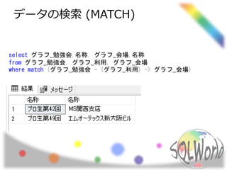 データの検索 (MATCH)
select グラフ_勉強会.名称, グラフ_会場.名称
from グラフ_勉強会, グラフ_利用, グラフ_会場
where match (グラフ_勉強会 - (グラフ_利用) -> グラフ_会場)
 