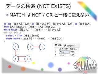 データの検索 (NOT EXISTS)
MATCH は NOT / OR と一緒に使えない
select [誰さん].[名前] as [誰々さんが], [好きな人].[名前] as [好きな人]
from [人] [誰さん], [好き], [人] [好きな人]
where match ([誰さん] - ([好き]) -> [好きな人])
and not exists (
select * from [好き] [nest]
where match ([誰さん] <- ([nest]) - [好きな人])
)
 