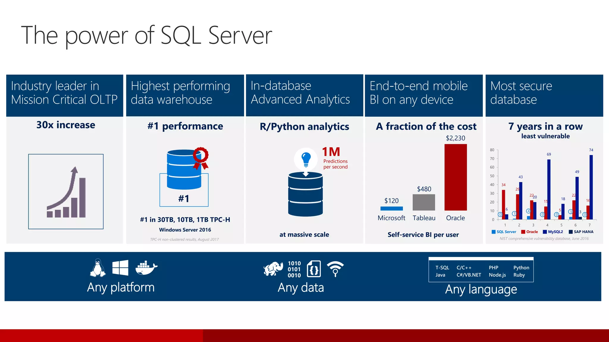 What’s new in SQL Server 2017 | PPT