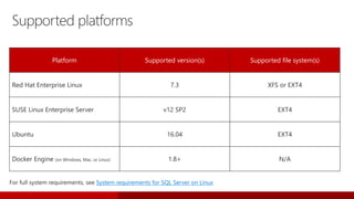 Supported platforms
Platform Supported version(s) Supported file system(s)
Red Hat Enterprise Linux 7.3 XFS or EXT4
SUSE Linux Enterprise Server v12 SP2 EXT4
Ubuntu 16.04 EXT4
Docker Engine (on Windows, Mac, or Linux) 1.8+ N/A
System requirements for SQL Server on Linux
 