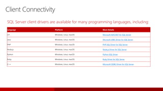 Client Connectivity
Language Platform More Details
C# Windows, Linux, macOS Microsoft ADO.NET for SQL Server
Java Windows, Linux, macOS Microsoft JDBC Driver for SQL Server
PHP Windows, Linux, macOS PHP SQL Driver for SQL Server
Node.js Windows, Linux, macOS Node.js Driver for SQL Server
Python Windows, Linux, macOS Python SQL Driver
Ruby Windows, Linux, macOS Ruby Driver for SQL Server
C++ Windows, Linux, macOS Microsoft ODBC Driver for SQL Server
SQL Server client drivers are available for many programming languages, including:
 