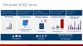 The power of SQL Server
Microsoft Tableau Oracle
$120
$480
$2,230
Self-service BI per userat massive scale
0 1
4
0 0
3
0
34
29
22
15
5
22
16
6
43
20
69
18
49
74
3
0
10
20
30
40
50
60
70
80
1 2 3 4 5 6 7
NIST comprehensive vulnerability database, June 2016
SQL Server Oracle MySQL2 SAP HANA
1M
Predictions
per second
Any platform Any data
1010
0101
0010
{}
Any language
T-SQL
Java
PHP
Node.js
C/C++
C#/VB.NET
Python
Ruby
#1
TPC-H non-clustered results, August 2017
#1 in 30TB, 10TB, 1TB TPC-H
Windows Server 2016
 