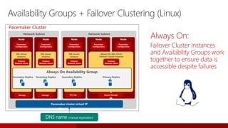 Availability Groups + Failover Clustering (Linux)
Always On:
Failover Cluster Instances
and Availability Groups work
together to ensure data is
accessible despite failures
Pacemaker Cluster
Network Subnet Network Subnet
Storage
Node NodeNodeNodeNode
SQL Server
Instance
SQL Server
Instance
SQL Server
Instance
Always On SQL Server
Failover Cluster Instance
Secondary Replica Secondary Replica Secondary Replica Primary Replica
Always On Availability Group
Instance
Network Name
Pacemaker
Configuration
Pacemaker
Configuration
Pacemaker
Configuration
Pacemaker
Configuration
Pacemaker
Configuration
Instance
Network Name
Instance
Network Name
Instance
Network Name
Pacemaker cluster virtual IP
Storage Storage Shared Storage
DNS name (manual registration)
 