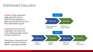 Interleaved Execution
Pre 2017
2017+
100 rows guessed
for MSTVFs
MSTVF
identified
500k rows
assumed
Performance
issues if skewed
Execute
MSTVF
Good
performance
Problem: Multi-statement
table valued functions
(MSTVFs) are treated as a
black box by QP and we use a
fixed optimization guess
Interleaved Execution will
materialize row counts for
multi-statement table valued
functions (MSTVFs)
Downstream operations will
benefit from the corrected
MSTVF cardinality estimate
 