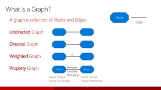 A graph is collection of Nodes and Edges
Undirected Graph
Directed Graph
Weighted Graph
Property Graph
What is a Graph?
Node
Person Person
 