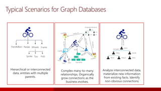 Typical Scenarios for Graph Databases
Hierarchical or interconnected
data, entities with multiple
parents.
Analyze interconnected data,
materialize new information
from existing facts. Identify
non-obvious connections
Complex many-to-many
relationships. Organically
grow connections as the
business evolves.
A
 