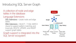 Introducing SQL Server Graph
A collection of node and edge
tables in the database
Language Extensions
DDL Extensions – create node and edge
tables
DML Extensions – SELECT - T-SQL MATCH
clause to support pattern matching and
traversals; DELETE, UPDATE, and INSERT
support graph tables
Graph support is integrated into the
SQL Server ecosystem
Database
Contains
Graph
isCollectionOf
Node table
has
Properties
Edge table
may or may
not have
Properties
Node Table(s)
Edges connect
Nodes
Edge Table(s)
 