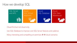 How we develop SQL
Cloud-first but not cloud-only
Use SQL Database to improve core SQL Server features and cadence
Many interesting and compelling on-premises  cloud scenarios
SQL Server
and APS
Azure
SQL Virtual
Machines
Azure
SQL Database
Azure
SQL Data
Warehouse
 