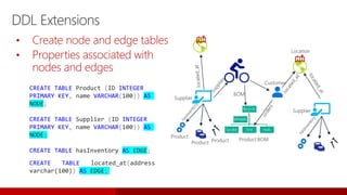 DDL Extensions
• Create node and edge tables
• Properties associated with
nodes and edges
CREATE TABLE Product (ID INTEGER
PRIMARY KEY, name VARCHAR(100)) AS
NODE;
CREATE TABLE Supplier (ID INTEGER
PRIMARY KEY, name VARCHAR(100)) AS
NODE;
CREATE TABLE hasInventory AS EDGE;
CREATE TABLE located_at(address
varchar(100)) AS EDGE;
 