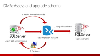 Legacy SQL Server instance
DMA: Assess and upgrade schema
1. Assess and identify issues
2. Fix issues
3. Upgrade database
Data Migration Assistant
SQL Server 2017
 