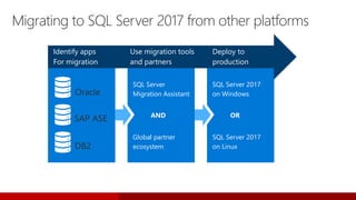 Migrating to SQL Server 2017 from other platforms
Identify apps
For migration
Use migration tools
and partners
Deploy to
production
SQL Server
Migration Assistant
Global partner
ecosystem
AND
SQL Server 2017
on Windows
SQL Server 2017
on Linux
OR
 