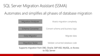 SQL Server Migration Assistant (SSMA)
Automates and simplifies all phases of database migration
Assess migration complexityMigration Analyzer
Convert schema and business logicSchema Converter
Migrate dataData Migrator
Supports migration from DB2, Oracle, SAP ASE, MySQL, or Access
to SQL Server
Validate converted database codeMigration Tester
 
