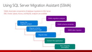 Using SQL Server Migration Assistant (SSMA)
SSMA: Automates components of database migrations to SQL Server
DB2, Oracle, Sybase, Access, and MySQL analyzers are available
Assess the
migration project
Migrate schema
and business logic
Migrate data
Convert the application
Test, integrate,
and deploy
SSMA migration analyzer
SSMA data migrator
SSMA schema converter
 