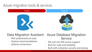 Azure migration tools & services
Assess Migrate
 